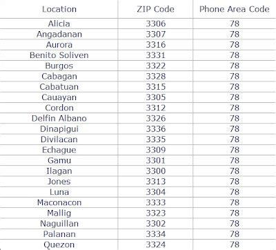 quezon province postal code